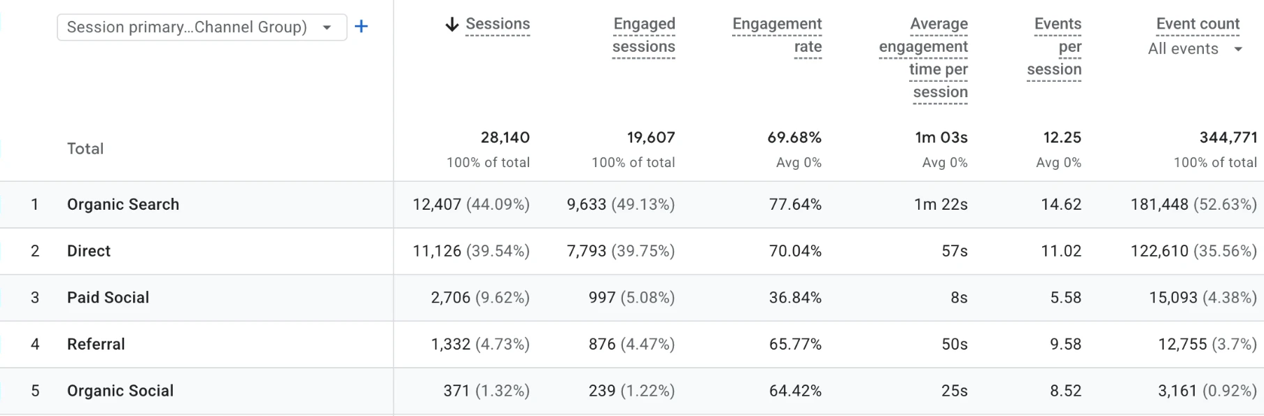 Google Analytics traffic acquisition report by channel group: total 28,140 sessions, organic search 12,407 sessions at a 77.64% engagement rate and 1m 22s average engagement time