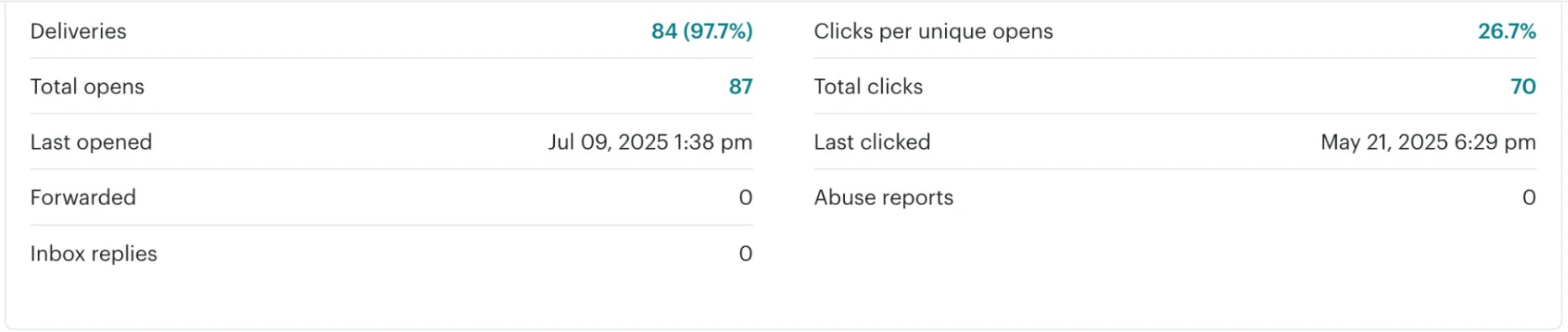 Mailchimp email report with deliveries, opens and clicks