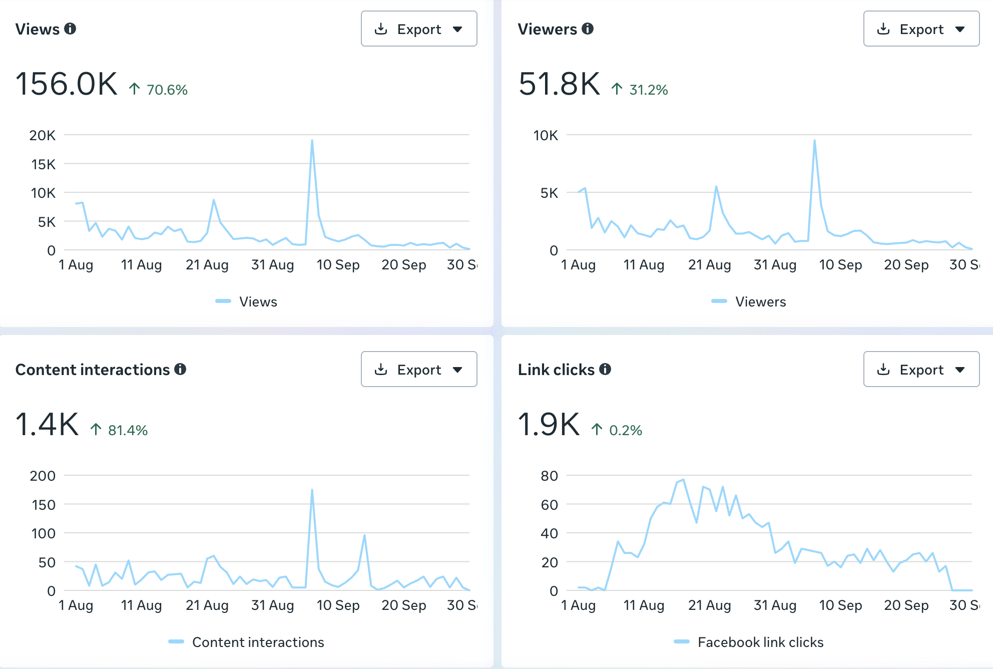 Facebook Page insights showing 156K views, 51.8K viewers, 1.4K content interactions and 1.9K link clicks