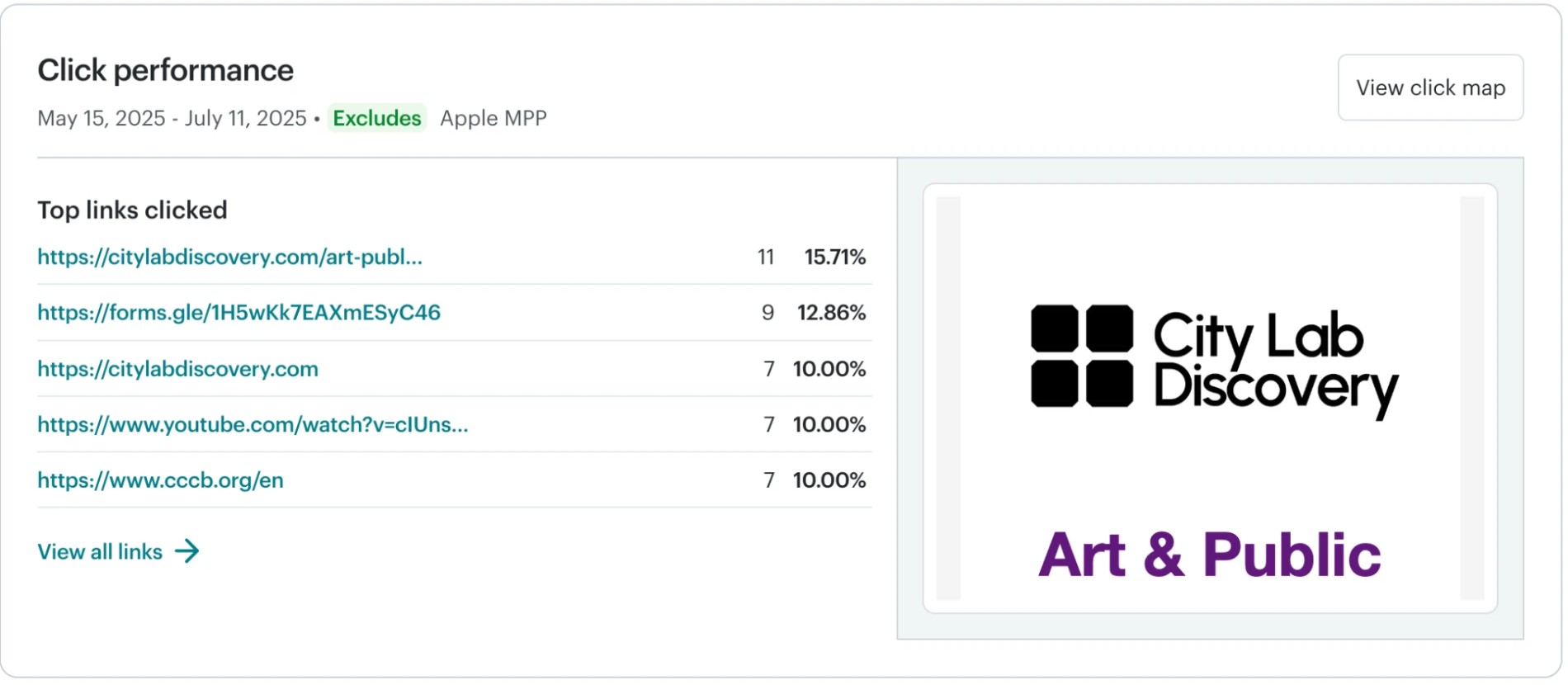 Mailchimp top links clicked report