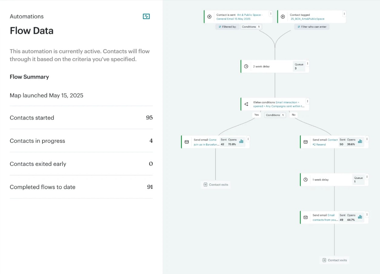 Mailchimp automation flow with delays and if/else paths