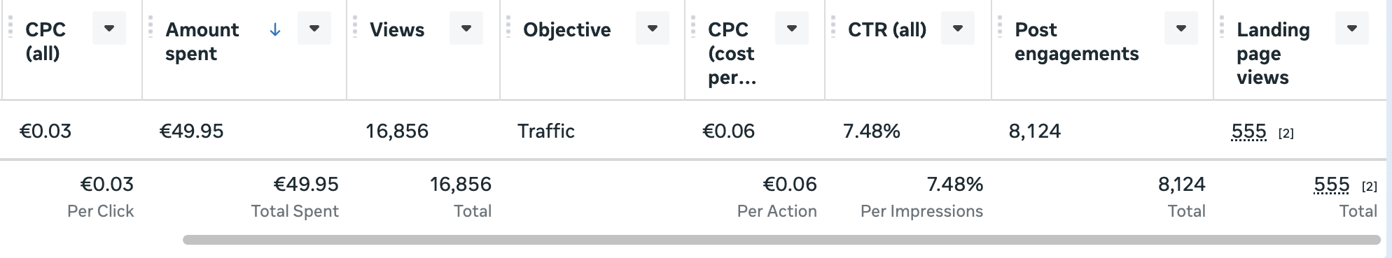 Meta Ads Manager performance table for the traffic ad: €49.95 spent, 16,856 views, 7.48% click-through rate, 8,124 post engagements and 555 landing page views